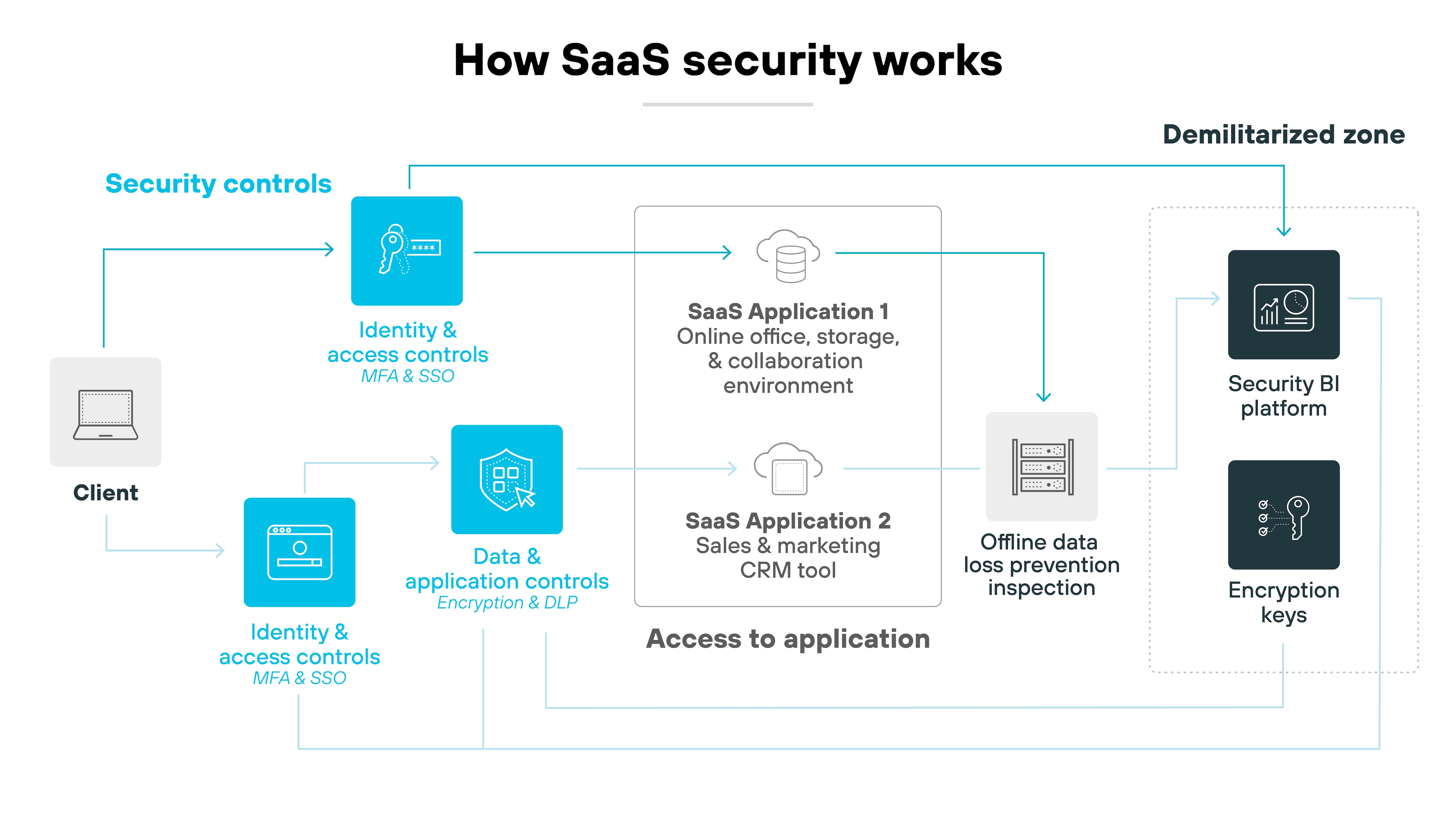 Architecture diagram illustrating how SaaS security works. The client is shown on the left with security controls for identity and access, including MFA and SSO. The client accesses two SaaS applications: Application 1, a cloud-based office, storage, and collaboration environment, and Application 2, a CRM tool. Security and application controls are shown, including encryption and DLP for data, along with access to the application. A demilitarized zone is depicted, with a Security BI platform and offline data loss prevention inspection, leading to encryption keys being managed and used.